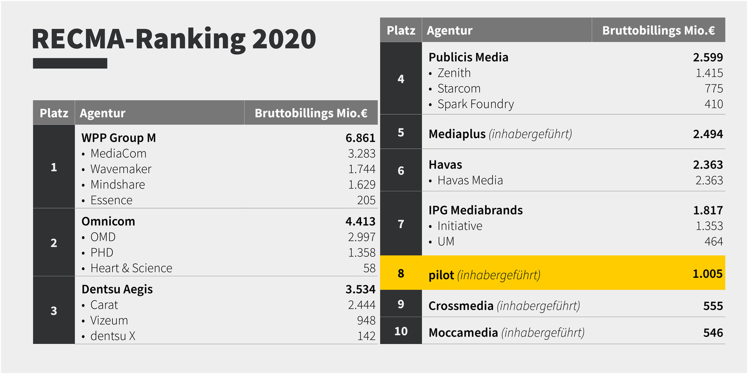 Tabelle mit Rankings