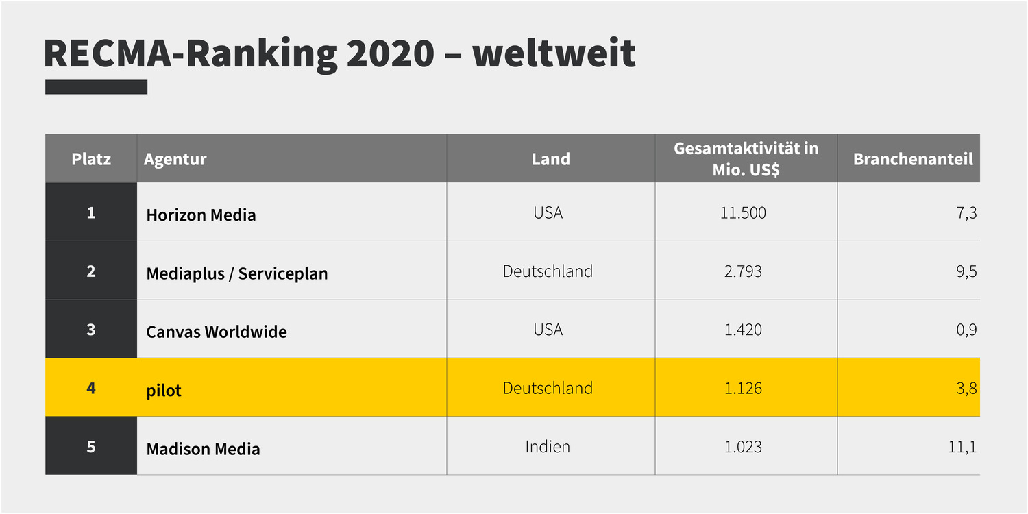 Tabelle mit Rankings und Zahlen.