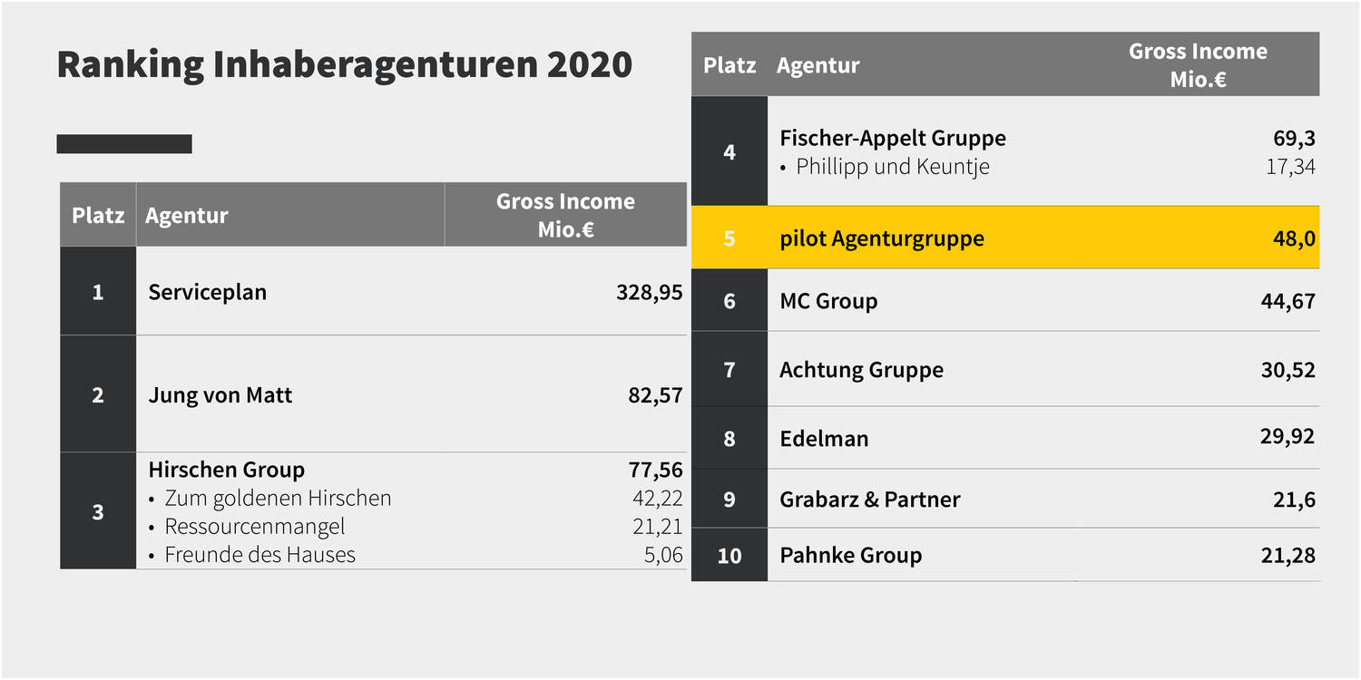 Ranking-Tabelle für Mediaagenturen 2020.