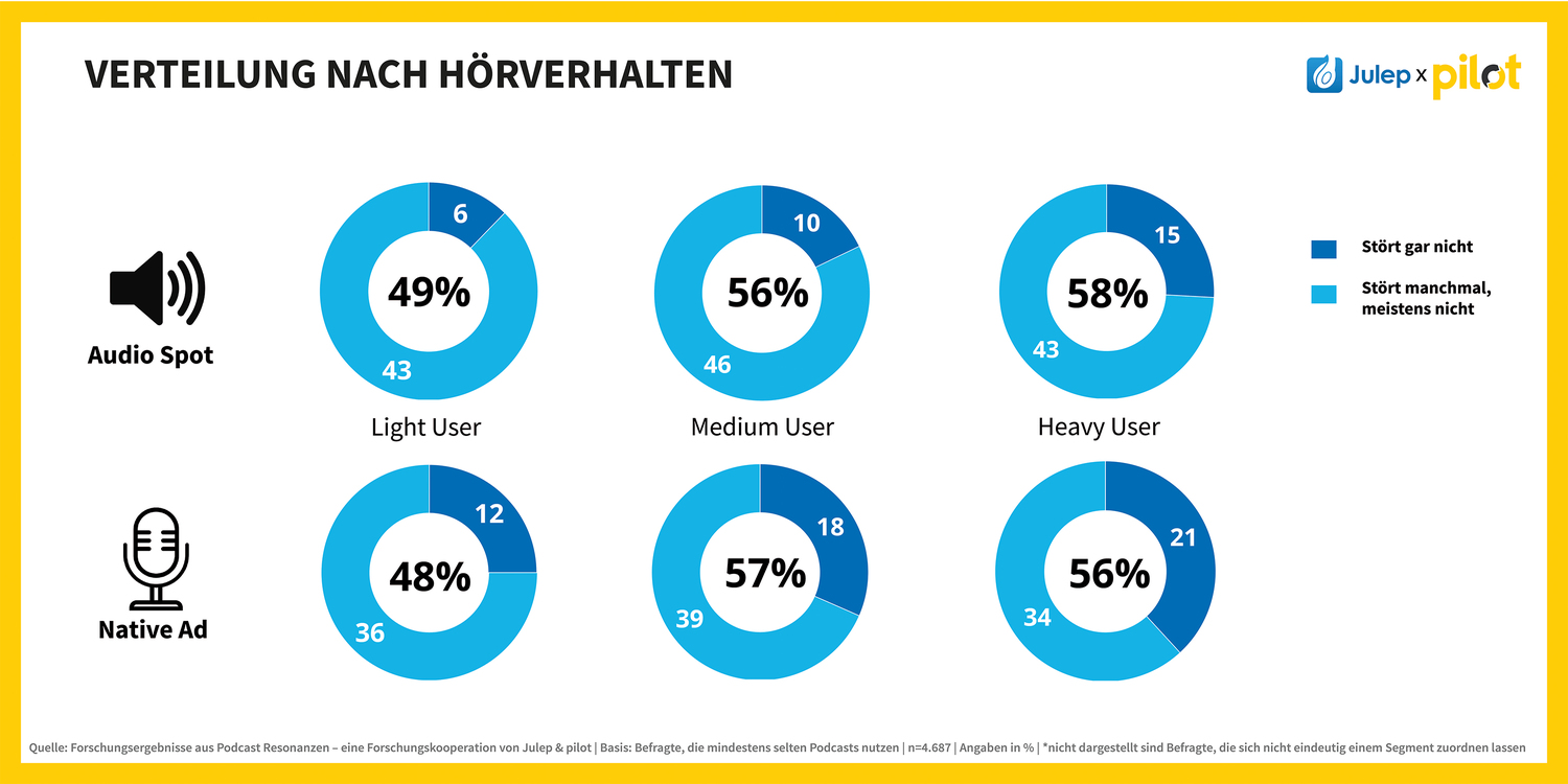 Diagramm mit Kreisdiagrammen zum Hörverhalten.