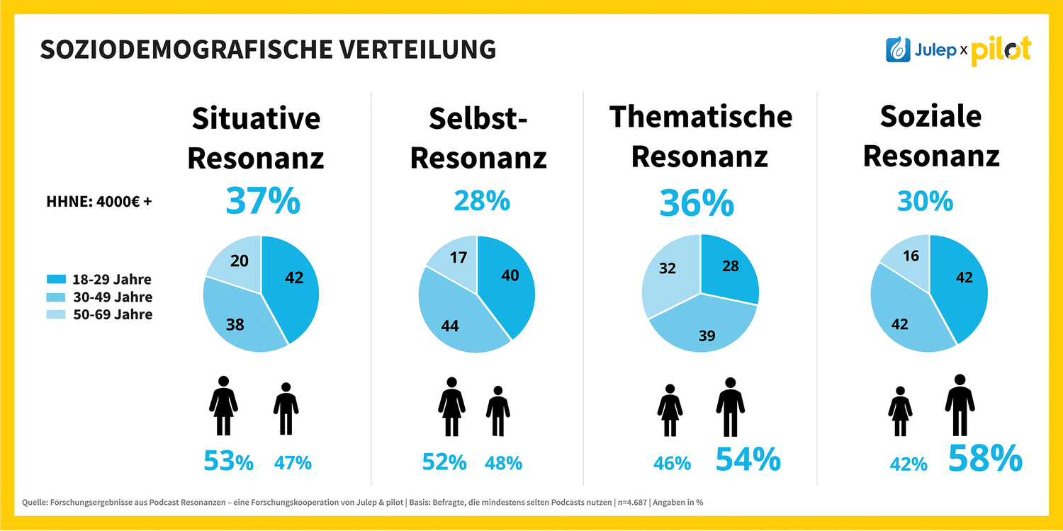 Kreisdiagramme zur thematischen Verteilung von Inhalten.