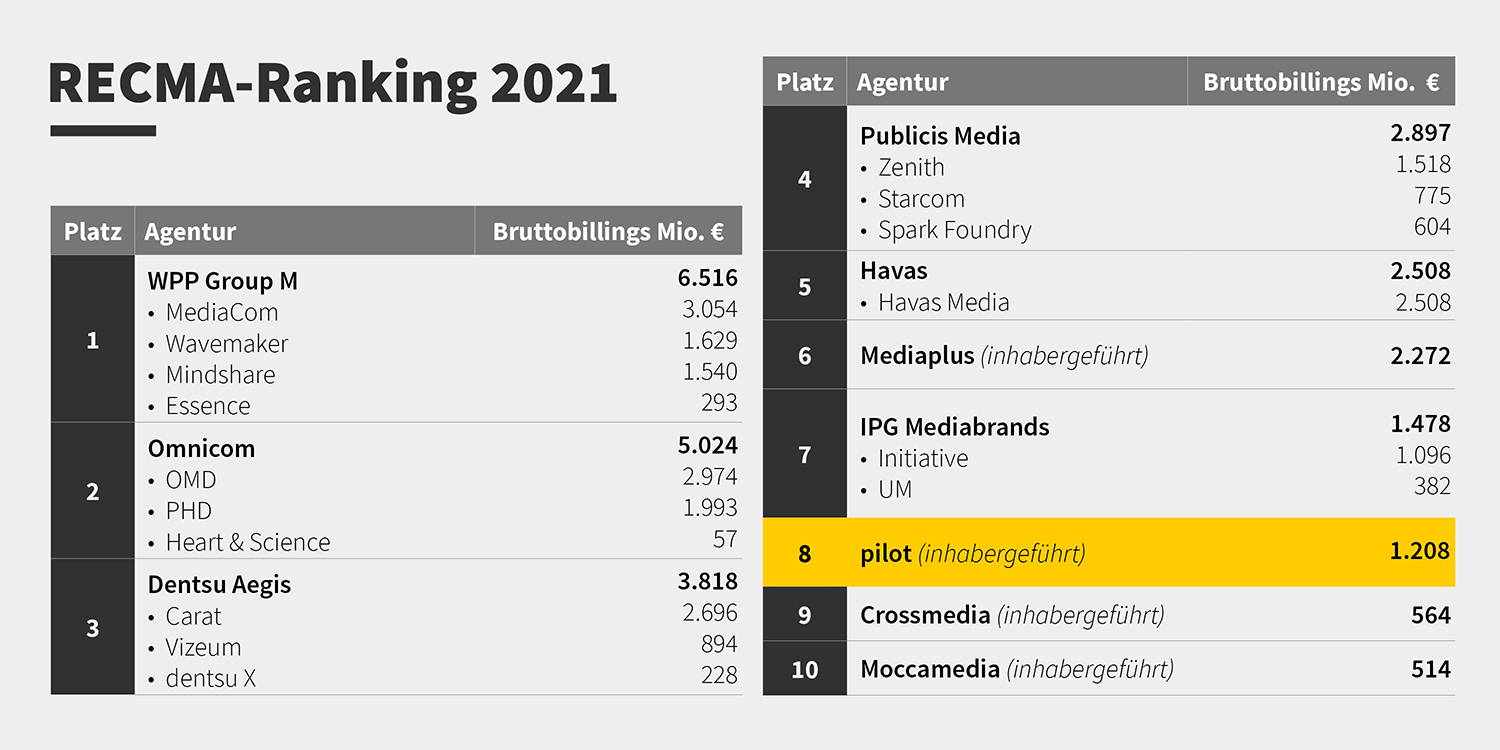 RECMA Ranking Infografik