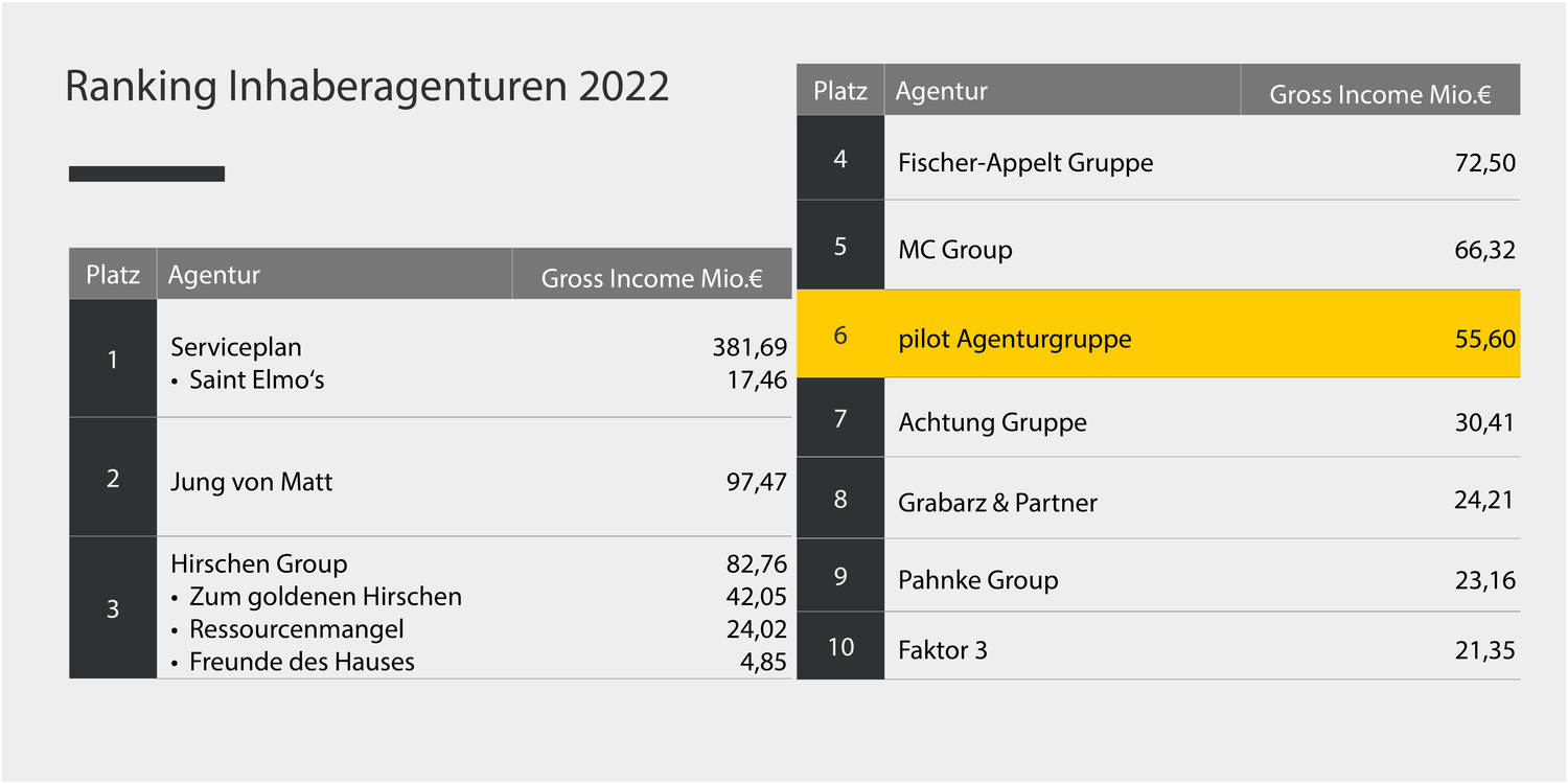 Ranking-Tabelle für Mediaagenturen 2022.