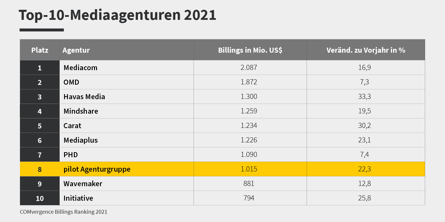Ranking-Tabelle der Mediaagenturen 2021.