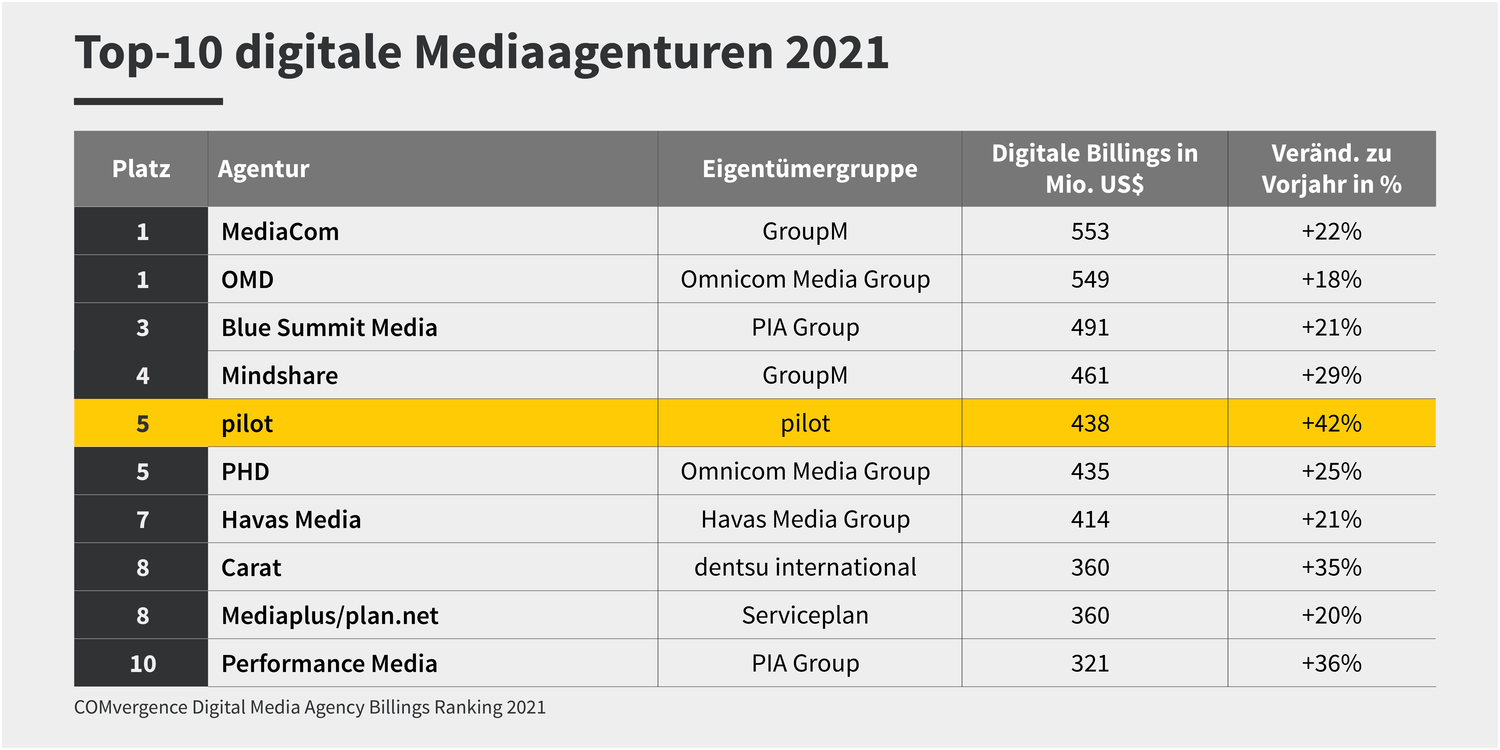 Ranking-Tabelle für Mediaagenturen aus dem Jahr 2021.