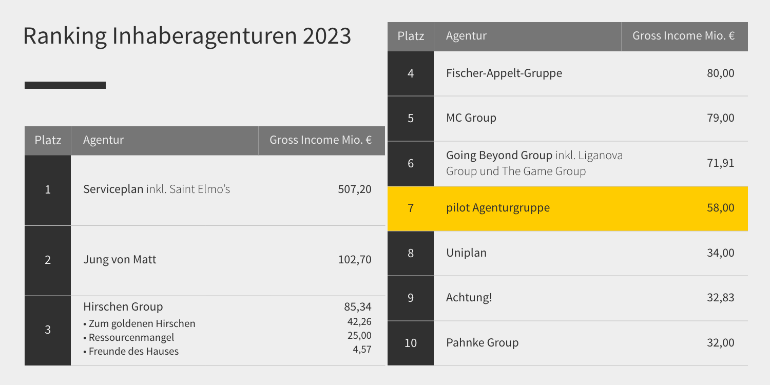 Ranking der Inhaberagenturen 2023 mit pilot auf Platz 7