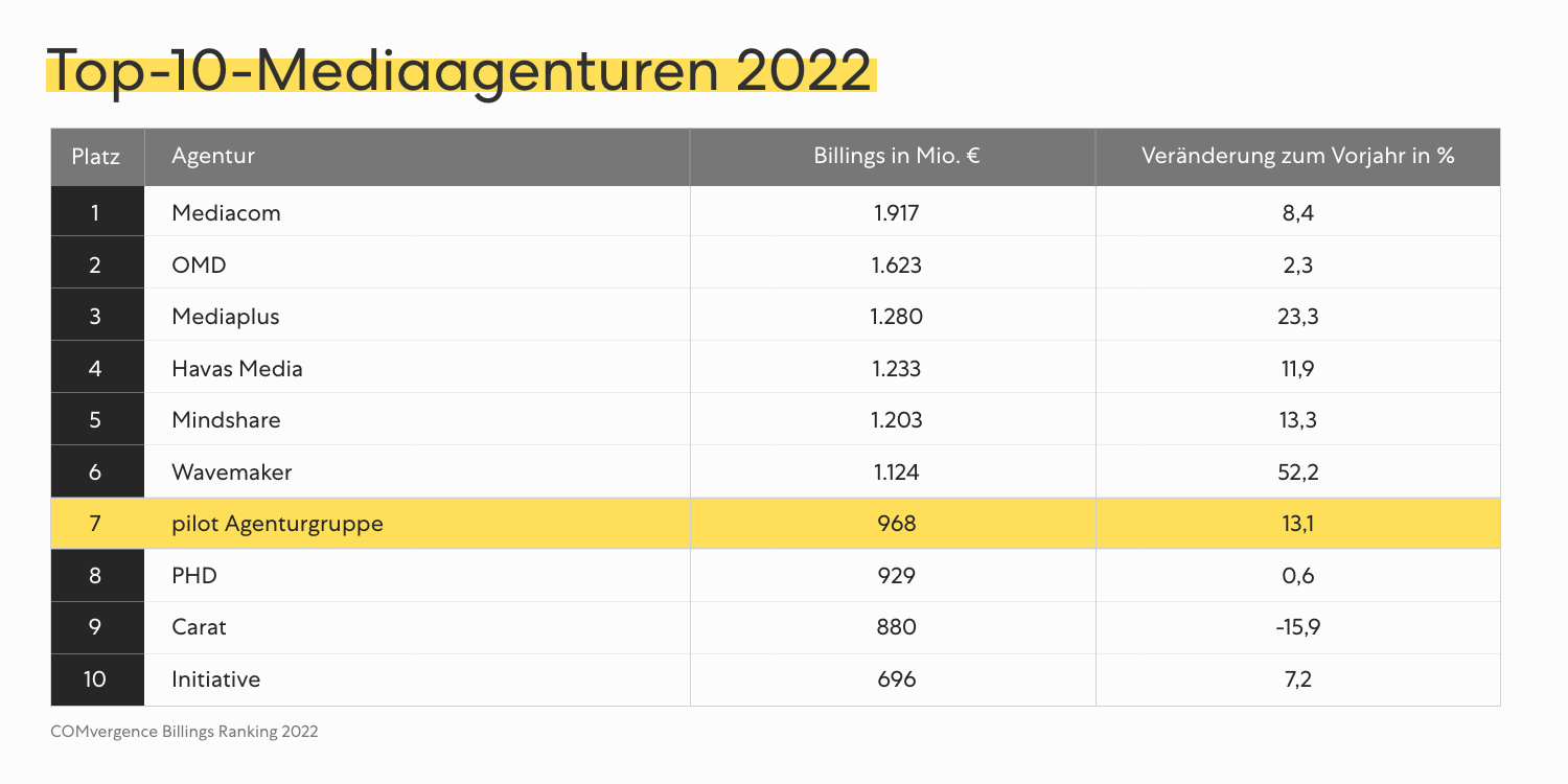 Eine Tabelle über die Top-10-Mediaagenturen 2022