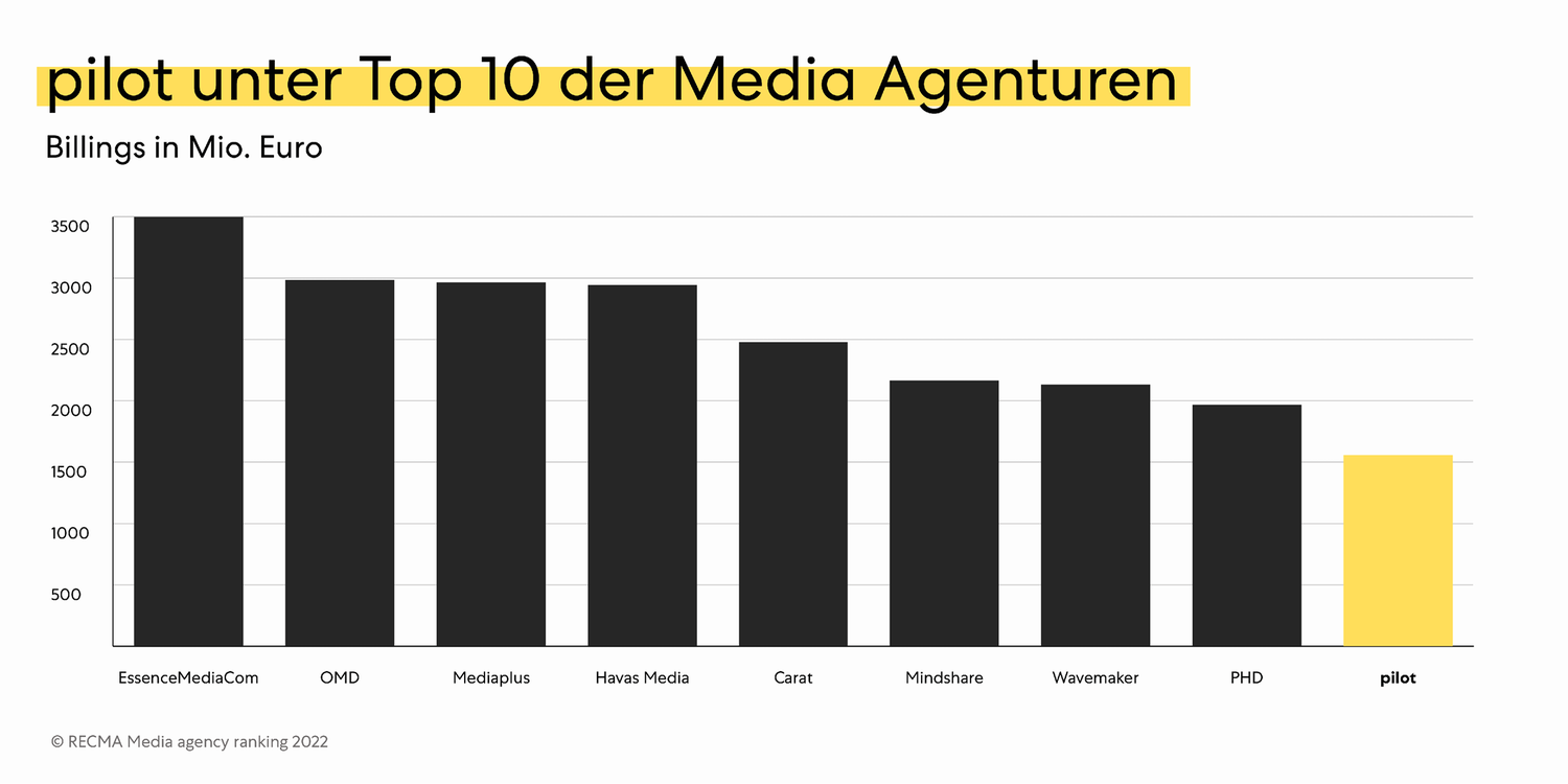 Ein Balkendiagramm über die Top 10 der Media Agenturen