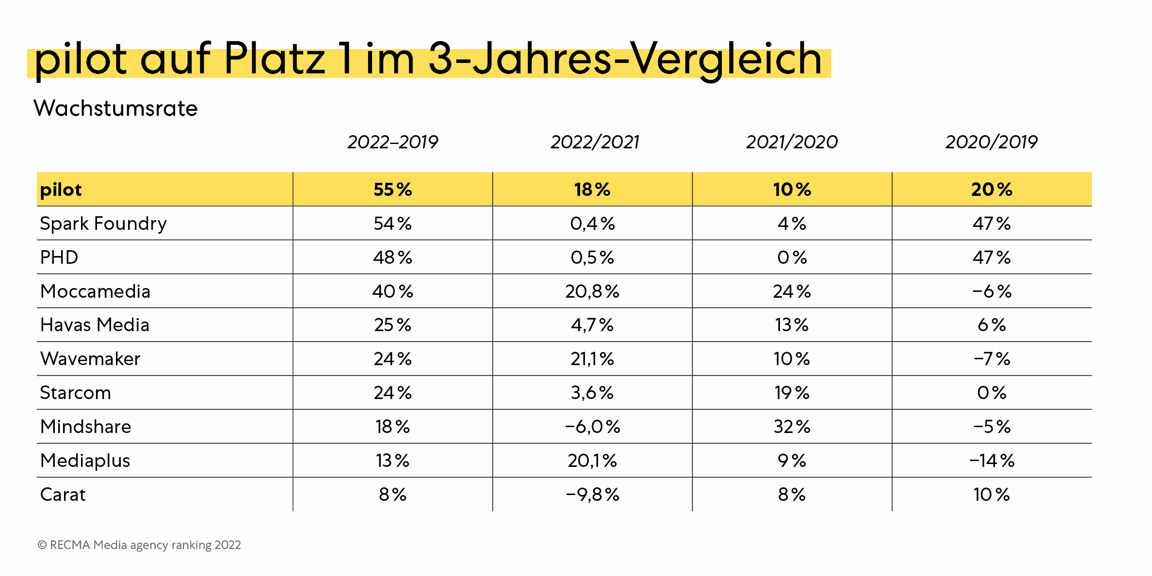 pilot auf Platz 1 im 3-Jahres Vergleich