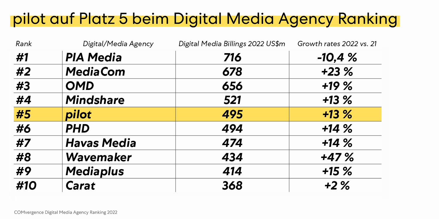 Digital Media Agency Ranking von pilot auf Platz 5